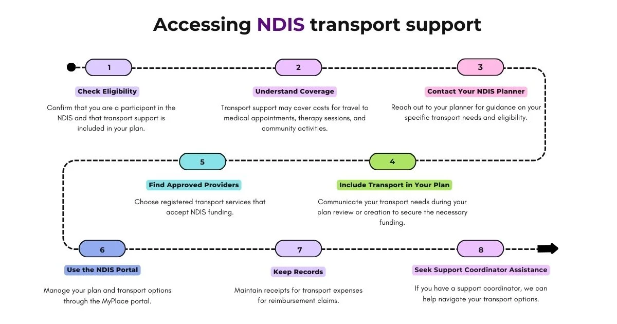 Accessing NDIS transport support