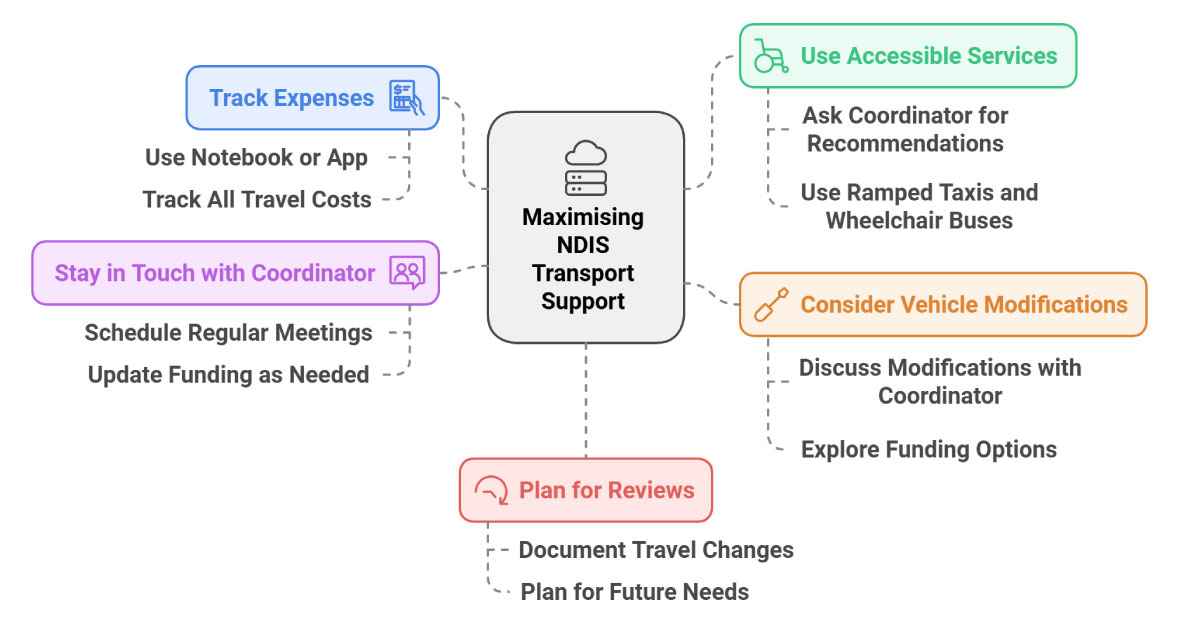 Maximising NDIS Transport Support