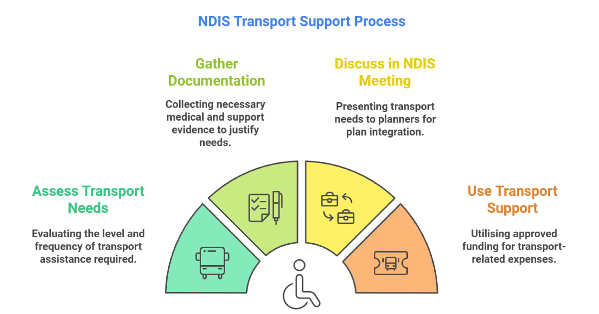 Steps to Disability Transport Service