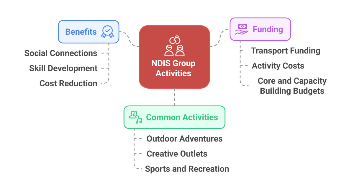 NDIS Group Activities Key Points