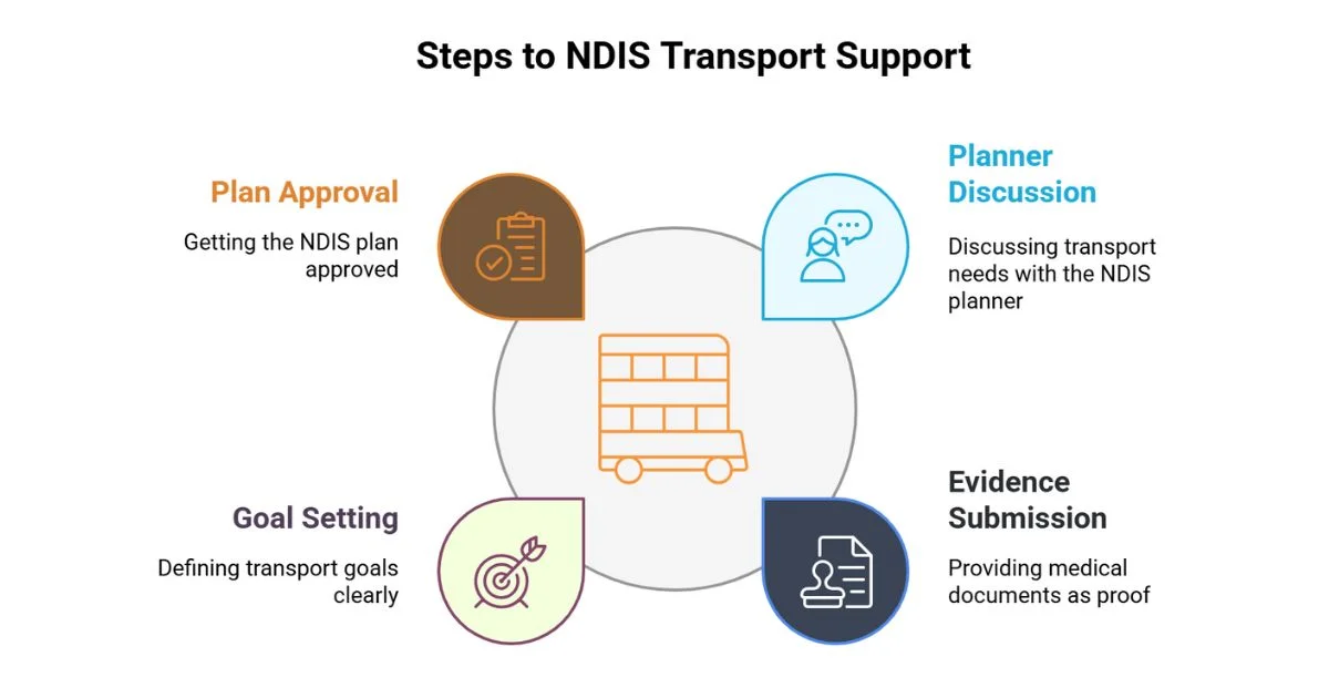 Apply for NDIS Transport Support